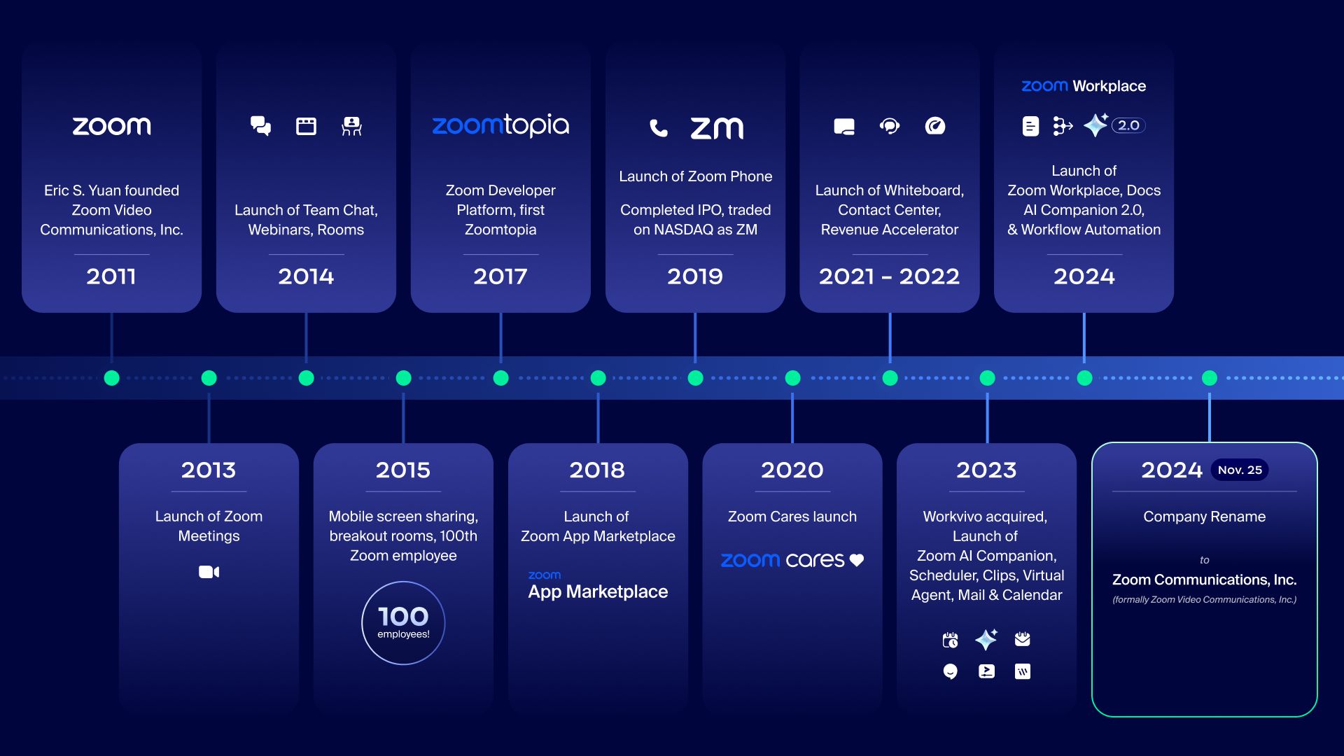 planos de comunicação zoom