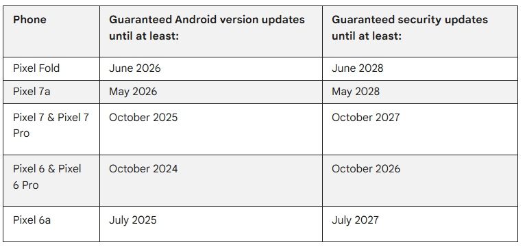 Pixel_6_series_software_update_guarantee