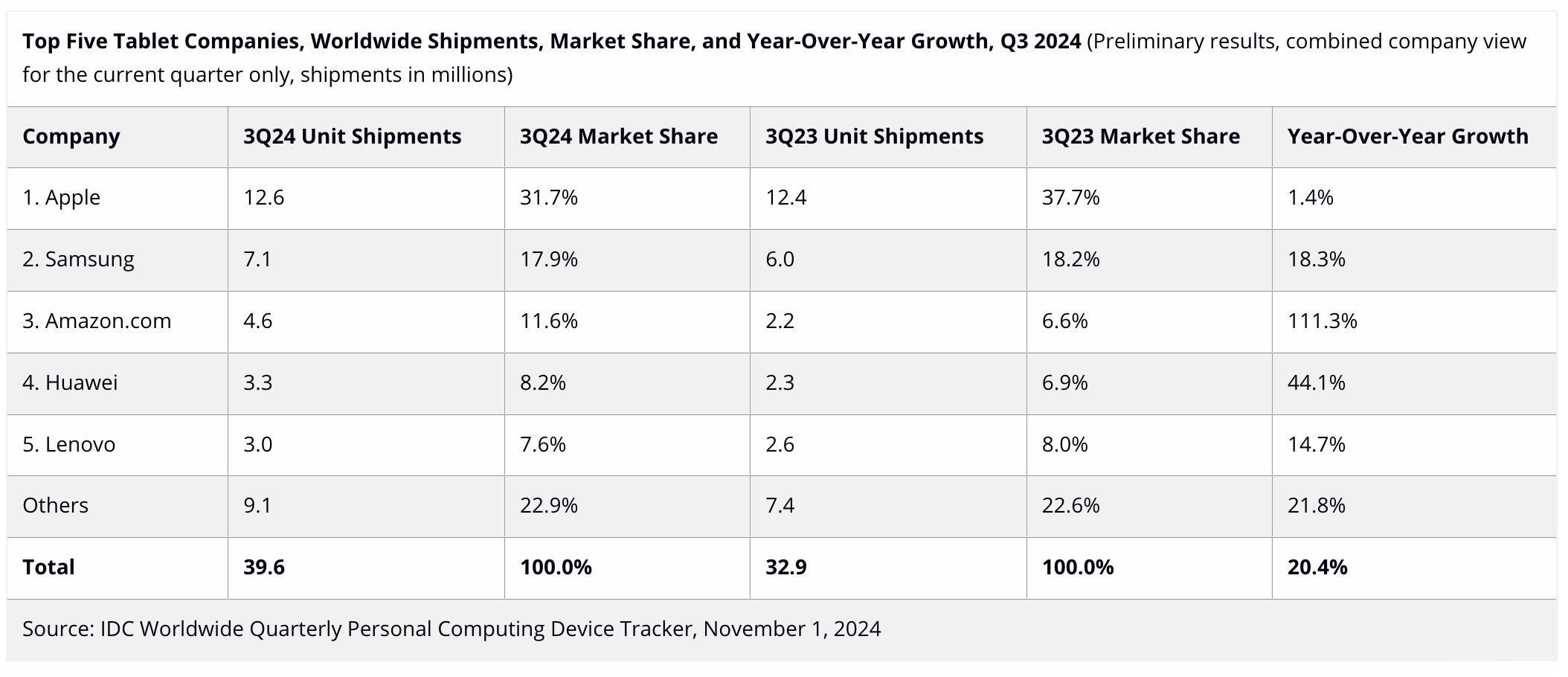 Tabela mostrando as cinco principais empresas de tablets no terceiro trimestre de 2024