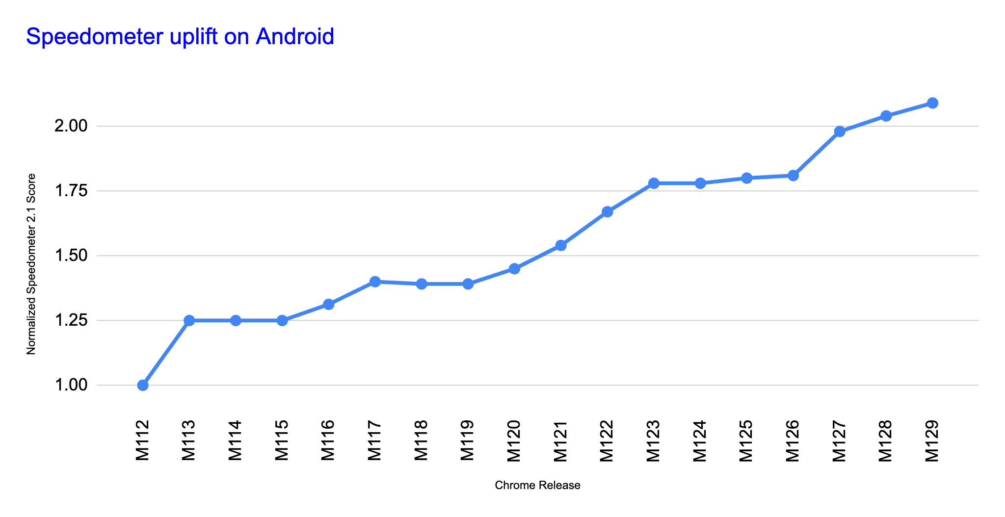 Um gráfico que destaca o desempenho do Chrome monitorado no Velocímetro.