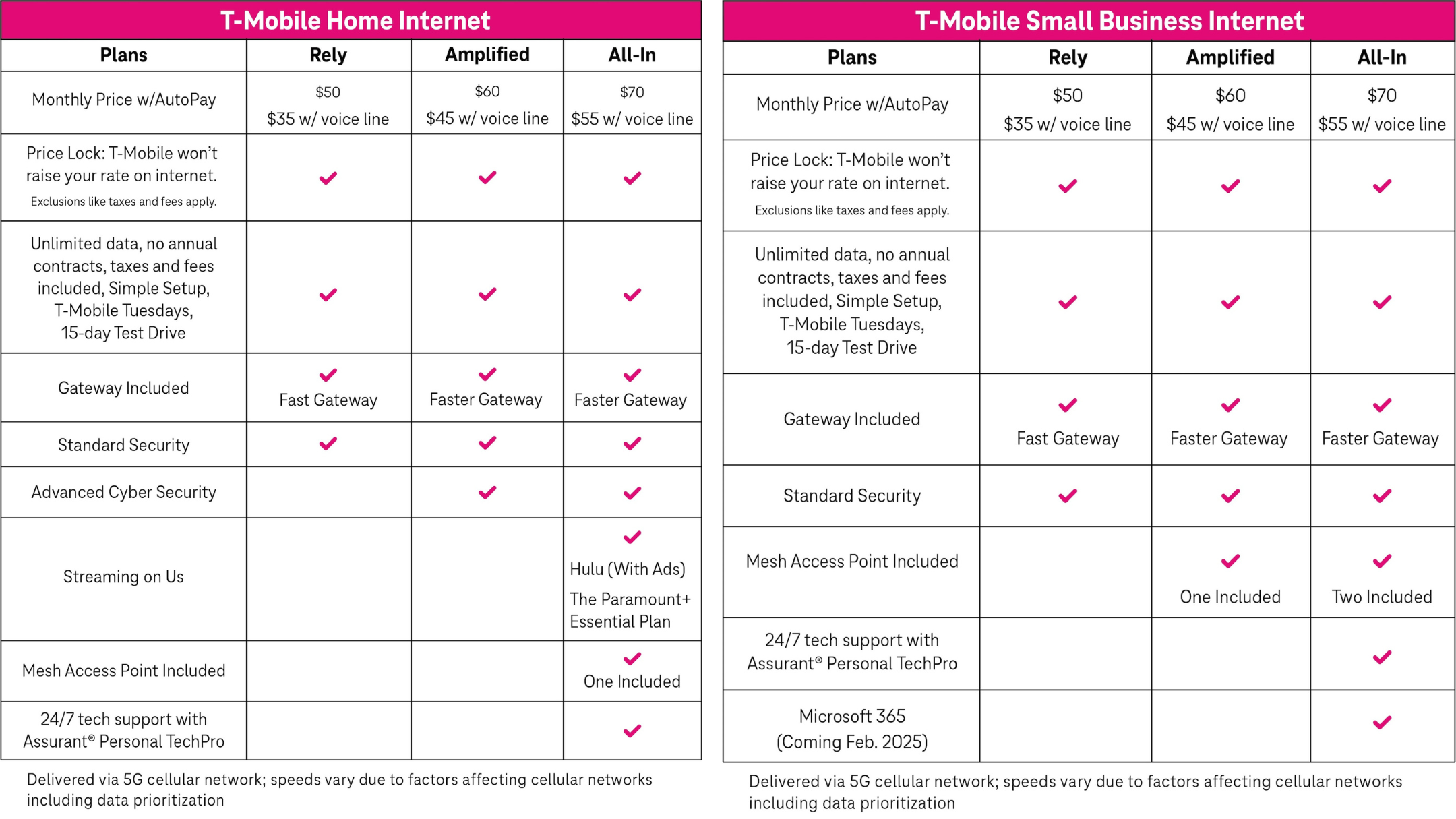 Planos de Internet 5G da T-Mobile 