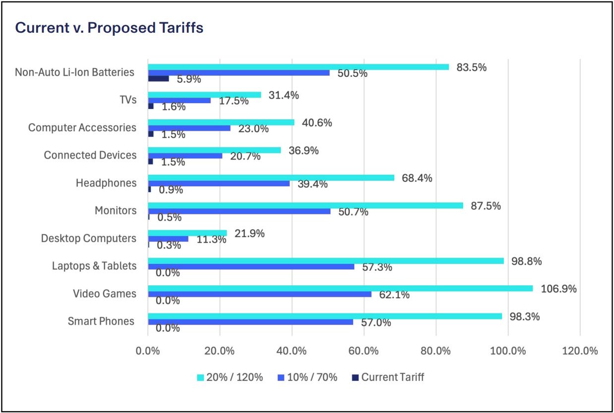 comparação das tarifas atuais nos EUA em comparação com as duas tarifas de Trump em sua proposta representada em um gráfico de barras com tecnologia