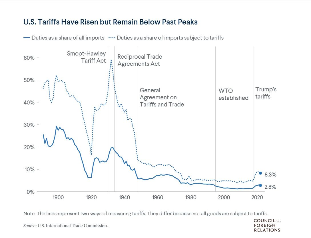 gráfico mostrando o histórico de tarifas e queda de tarifas após a Segunda Guerra Mundial