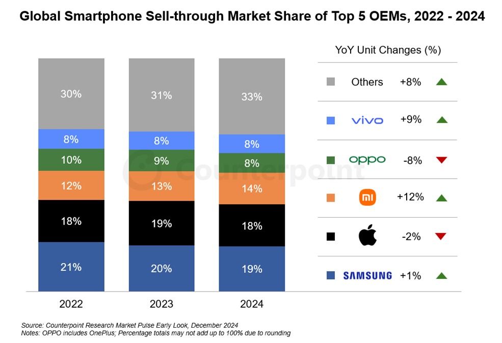 Relatório gráfico da Counterpoint Research sobre o crescimento da marca de smartphones em 2024