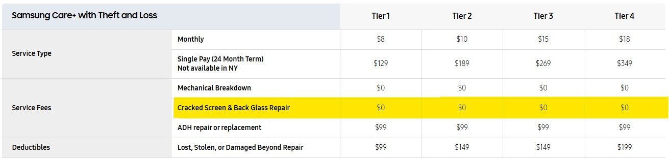 Uma captura de tela destacando a taxa de US$ 0 da Samsung para reparo de tela e vidro traseiro.